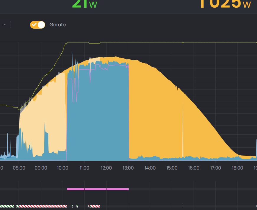 Grafik einer Batterienutzungskurve